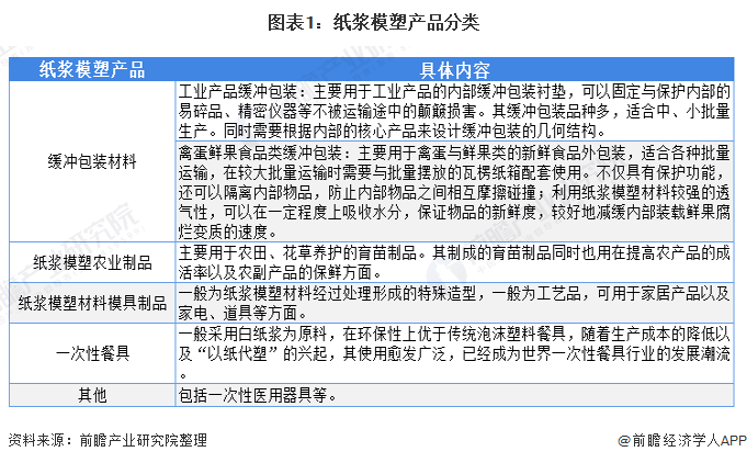 云开体育官方app2022年中国纸浆模塑发展现状与市场规模分析 包装替换需求催生(图1)