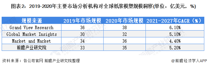 云开体育官方app2022年中国纸浆模塑发展现状与市场规模分析 包装替换需求催生(图2)