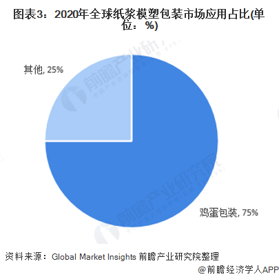 云开体育官方app2022年中国纸浆模塑发展现状与市场规模分析 包装替换需求催生(图3)