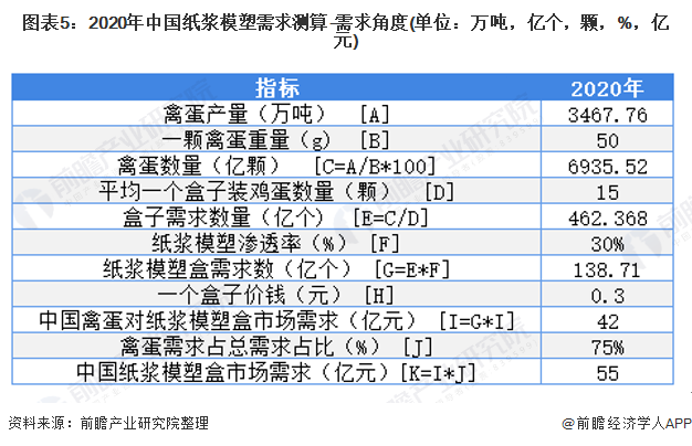 云开体育官方app2022年中国纸浆模塑发展现状与市场规模分析 包装替换需求催生(图5)