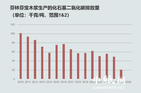 云开体育官方app下载可持续木浆生产的先行者——芬林芬宝参加2024上海纸浆周(图5)